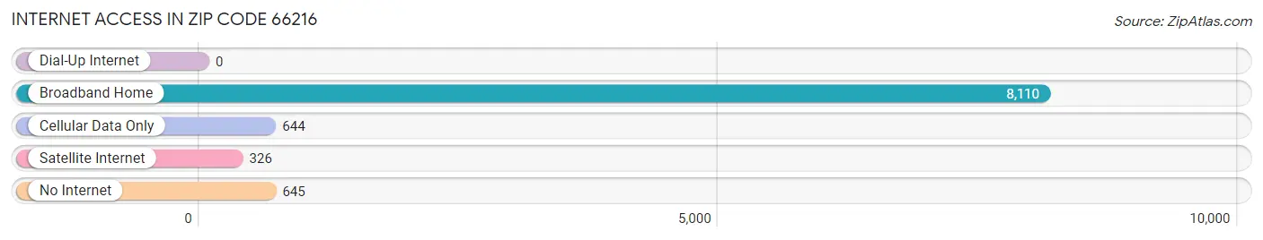 Internet Access in Zip Code 66216
