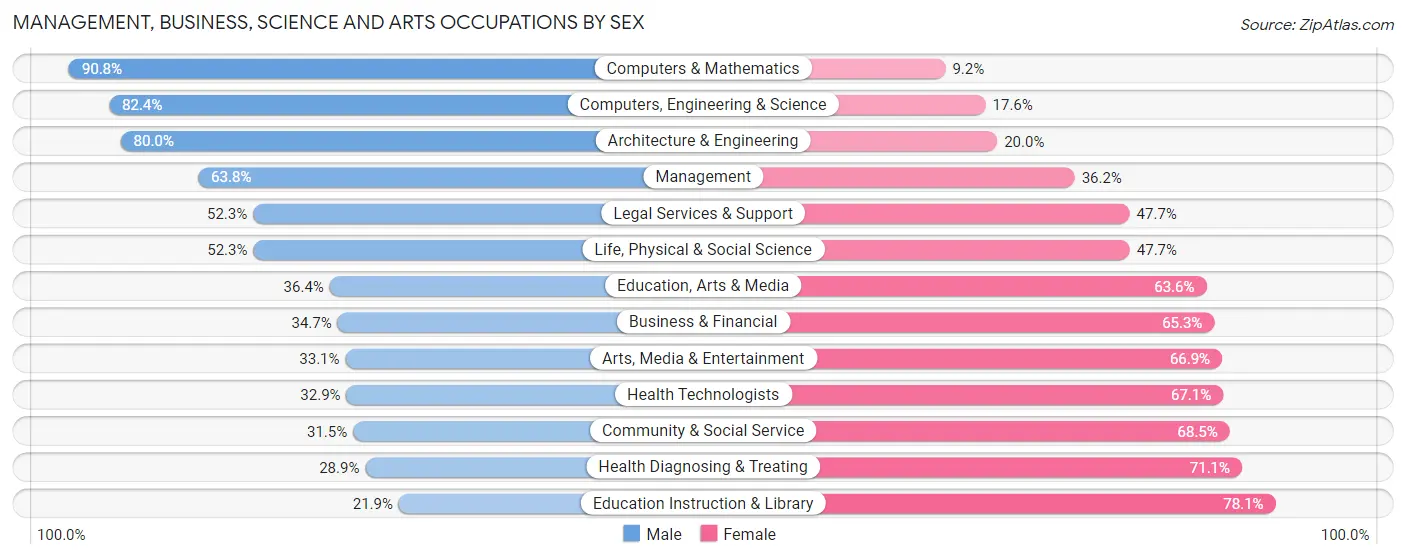 Management, Business, Science and Arts Occupations by Sex in Zip Code 66216