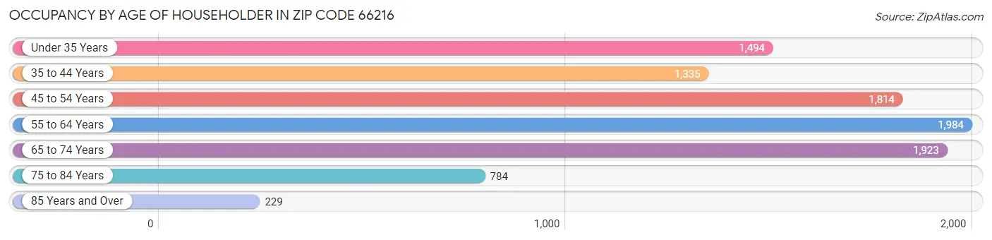 Occupancy by Age of Householder in Zip Code 66216