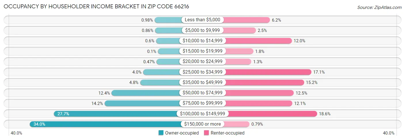 Occupancy by Householder Income Bracket in Zip Code 66216