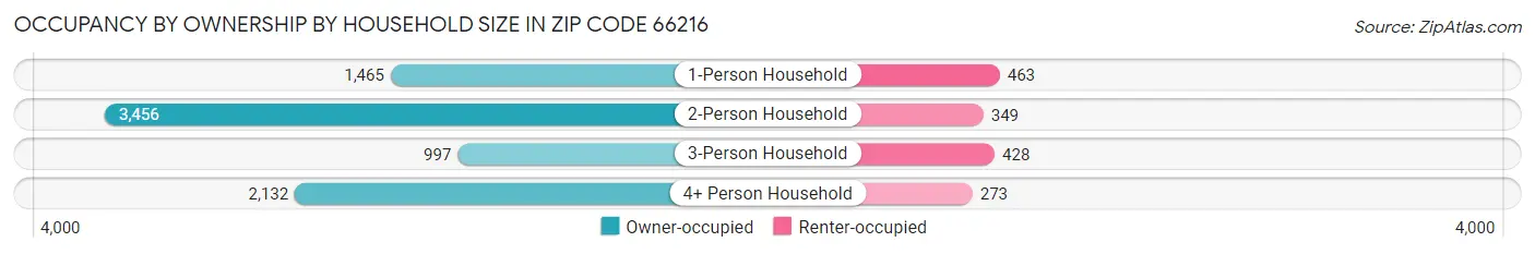 Occupancy by Ownership by Household Size in Zip Code 66216