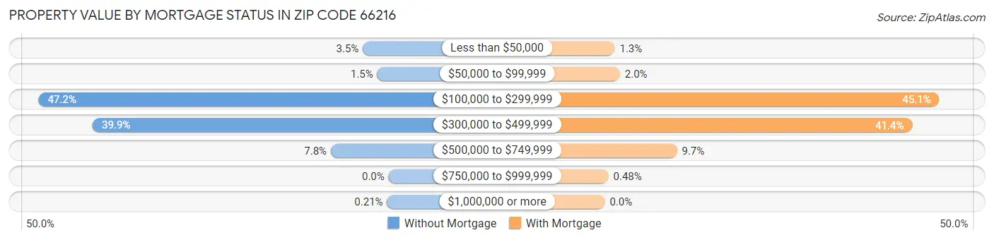 Property Value by Mortgage Status in Zip Code 66216