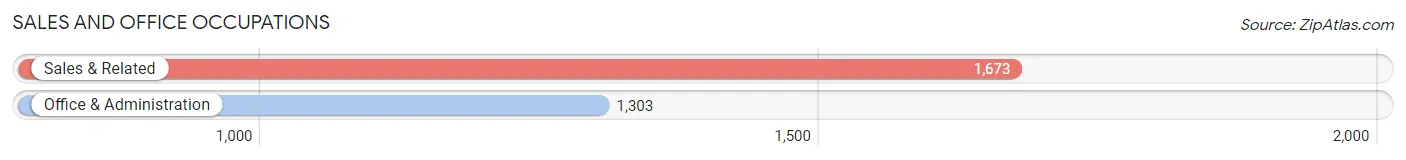 Sales and Office Occupations in Zip Code 66216