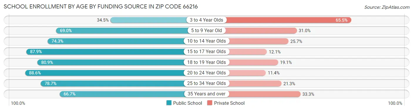 School Enrollment by Age by Funding Source in Zip Code 66216