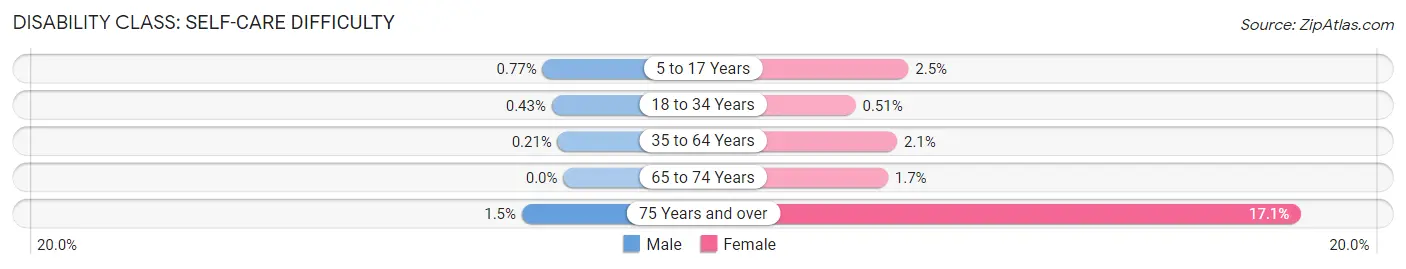 Disability in Zip Code 66216: <span>Self-Care Difficulty</span>