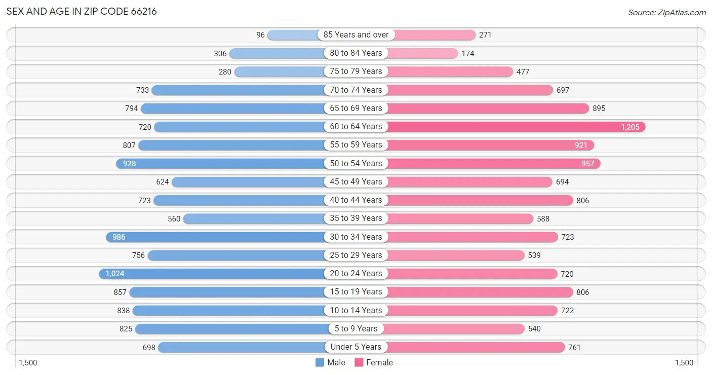 Sex and Age in Zip Code 66216