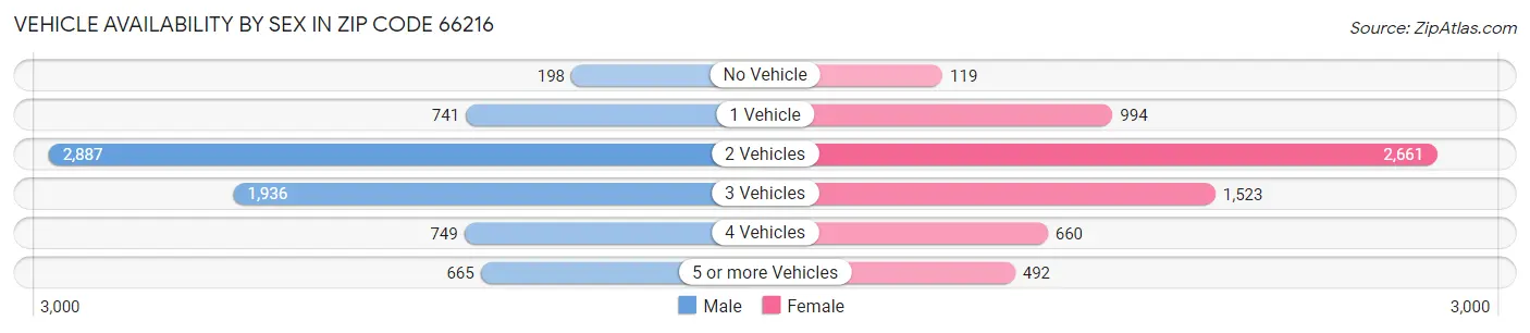 Vehicle Availability by Sex in Zip Code 66216