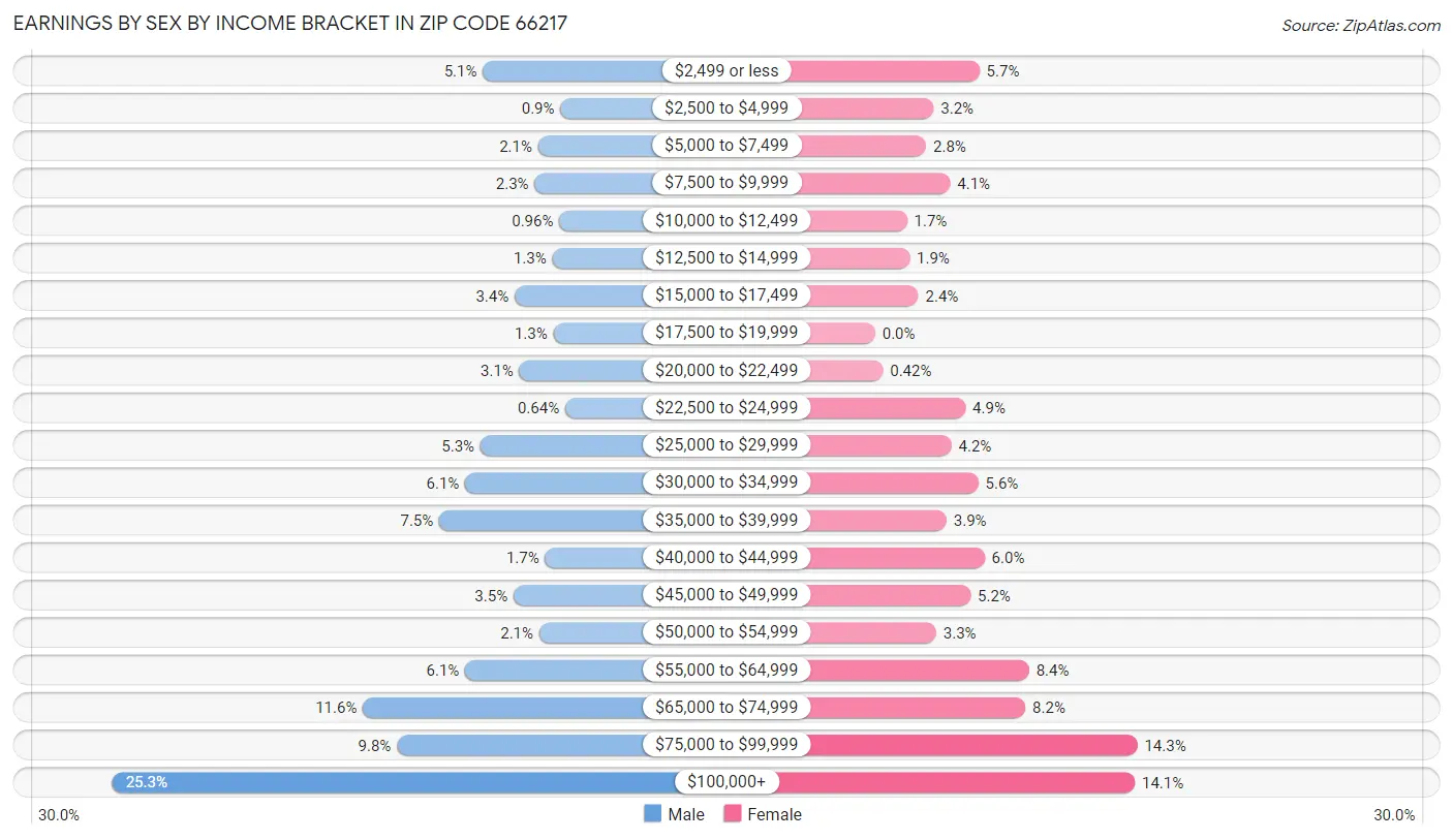 Earnings by Sex by Income Bracket in Zip Code 66217