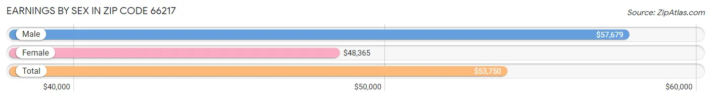 Earnings by Sex in Zip Code 66217