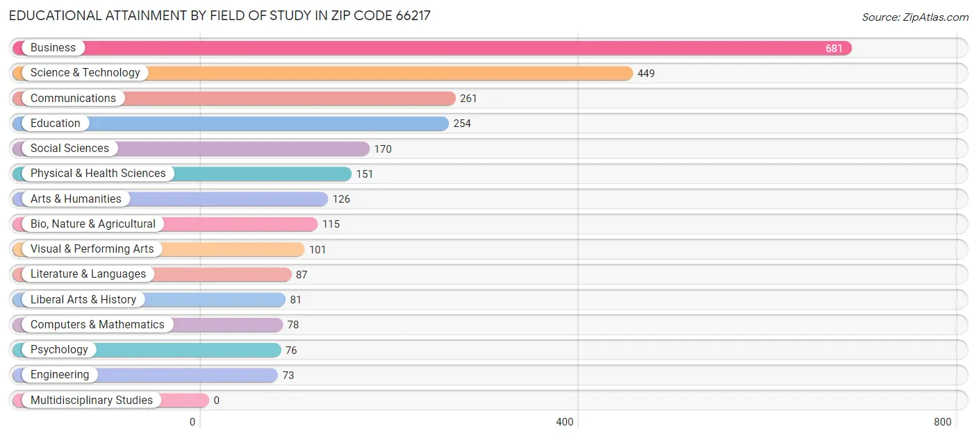 Educational Attainment by Field of Study in Zip Code 66217