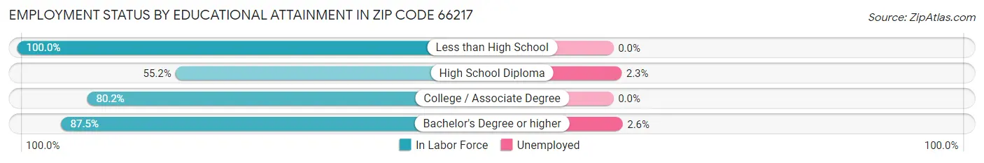Employment Status by Educational Attainment in Zip Code 66217