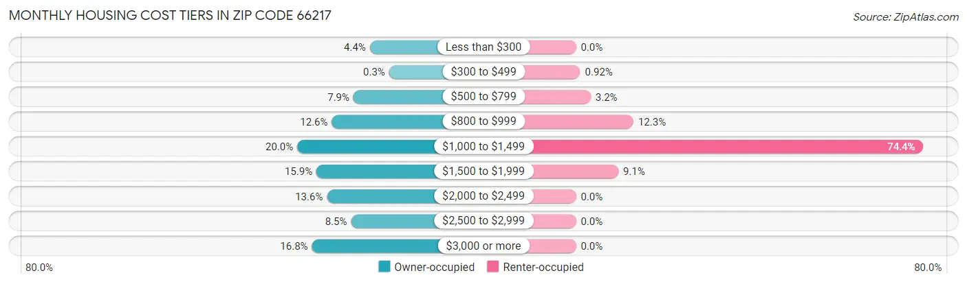 Monthly Housing Cost Tiers in Zip Code 66217