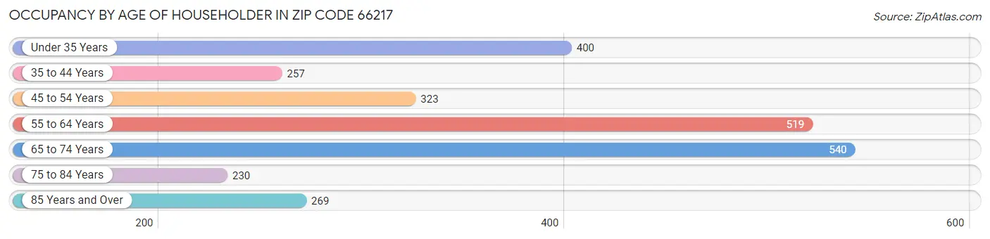 Occupancy by Age of Householder in Zip Code 66217