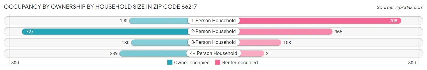 Occupancy by Ownership by Household Size in Zip Code 66217