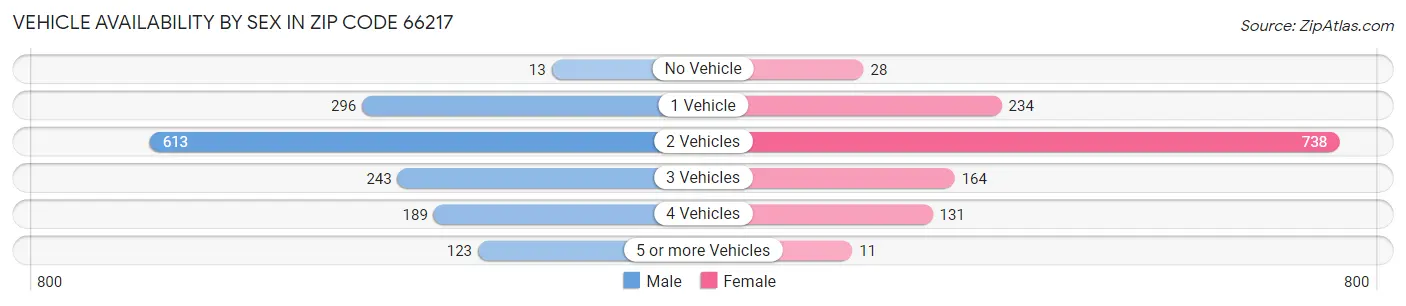 Vehicle Availability by Sex in Zip Code 66217