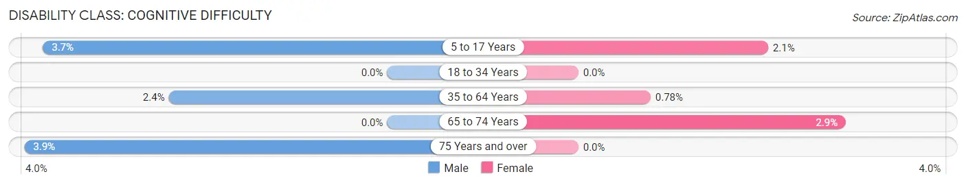 Disability in Zip Code 66218: <span>Cognitive Difficulty</span>