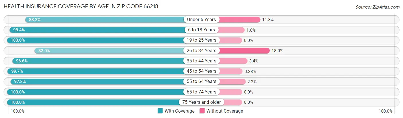 Health Insurance Coverage by Age in Zip Code 66218