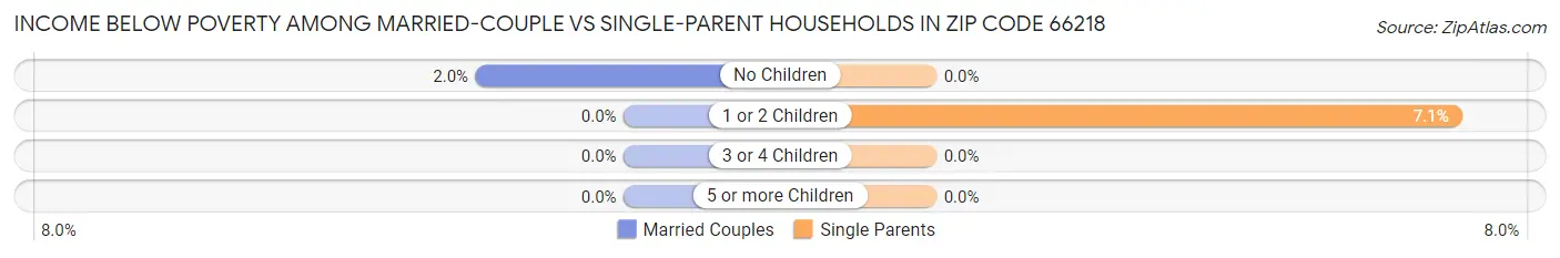Income Below Poverty Among Married-Couple vs Single-Parent Households in Zip Code 66218