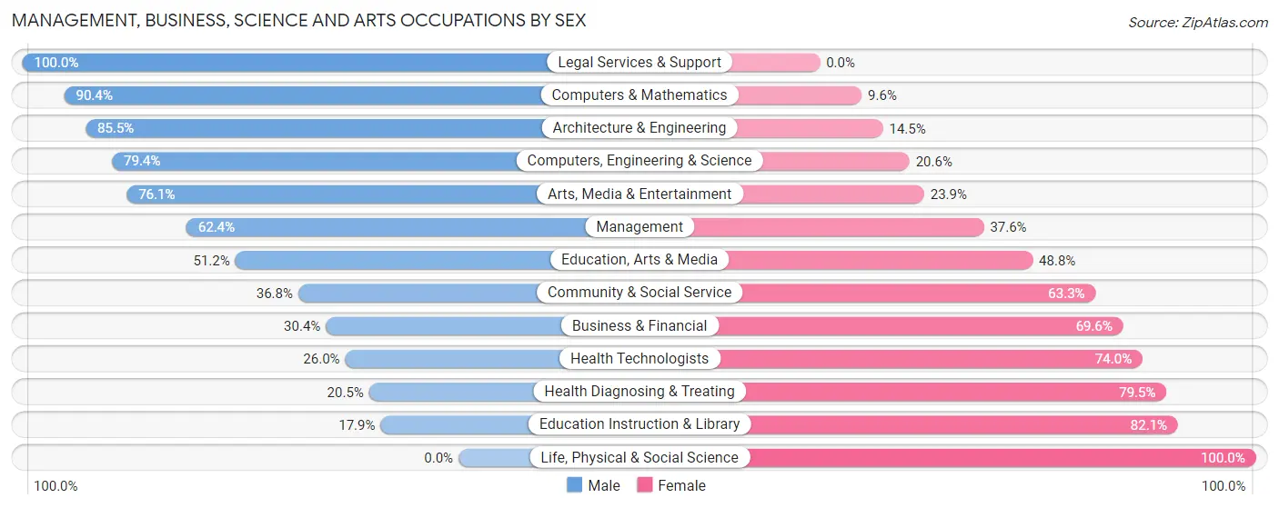 Management, Business, Science and Arts Occupations by Sex in Zip Code 66218