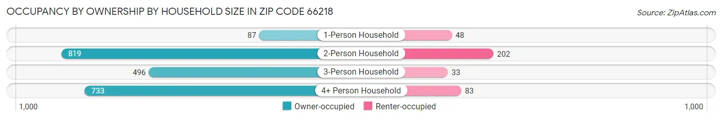 Occupancy by Ownership by Household Size in Zip Code 66218