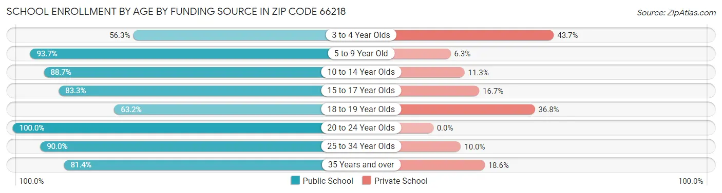 School Enrollment by Age by Funding Source in Zip Code 66218