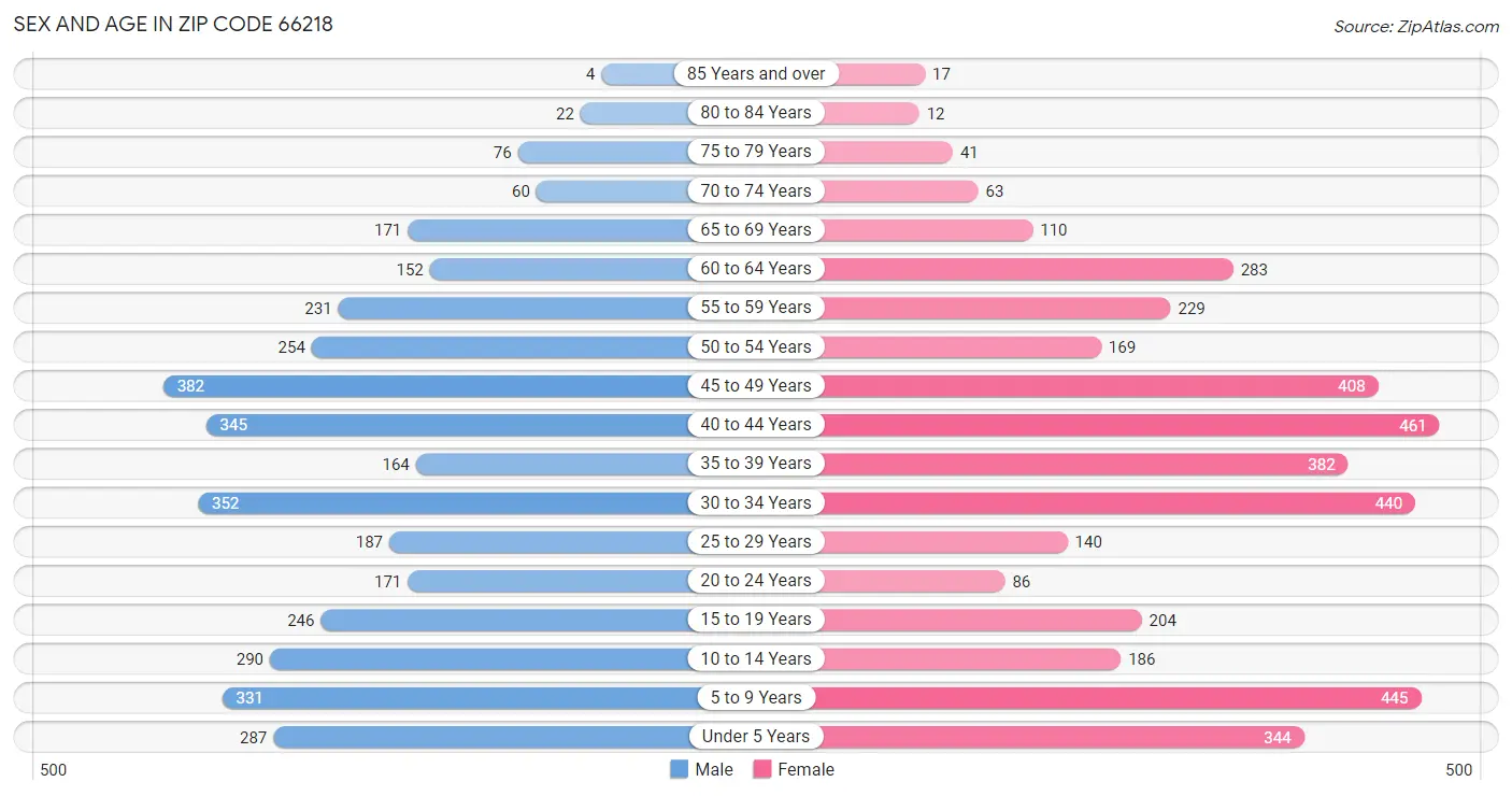 Sex and Age in Zip Code 66218