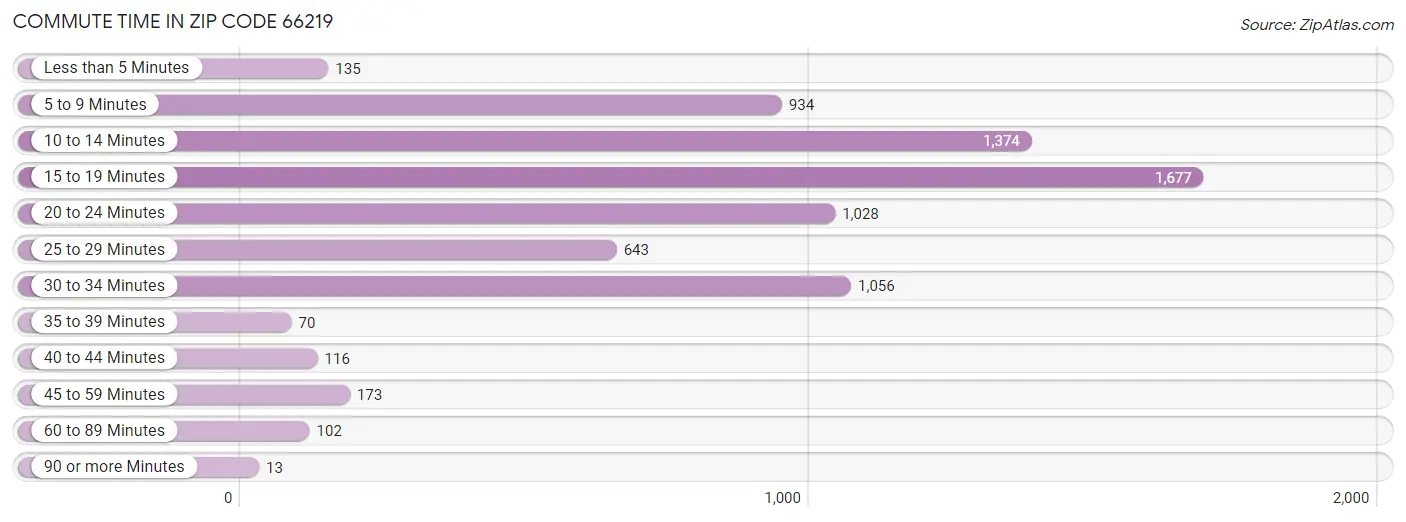 Commute Time in Zip Code 66219