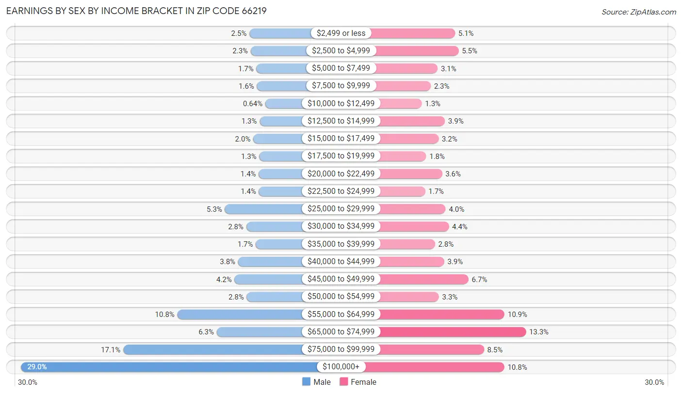 Earnings by Sex by Income Bracket in Zip Code 66219