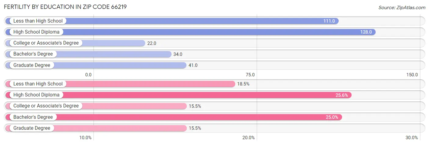 Female Fertility by Education Attainment in Zip Code 66219