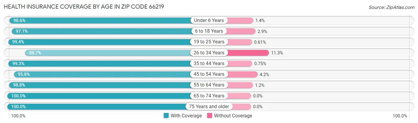 Health Insurance Coverage by Age in Zip Code 66219
