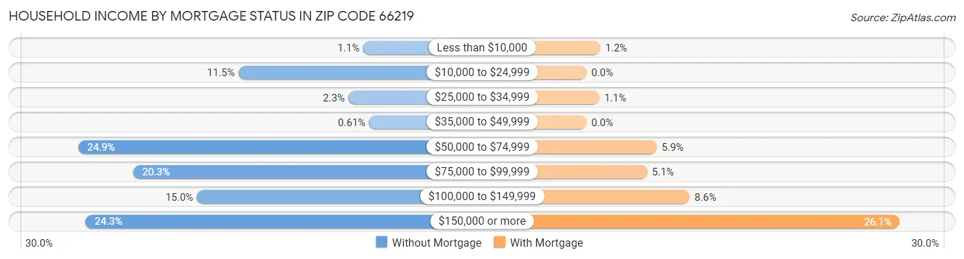 Household Income by Mortgage Status in Zip Code 66219