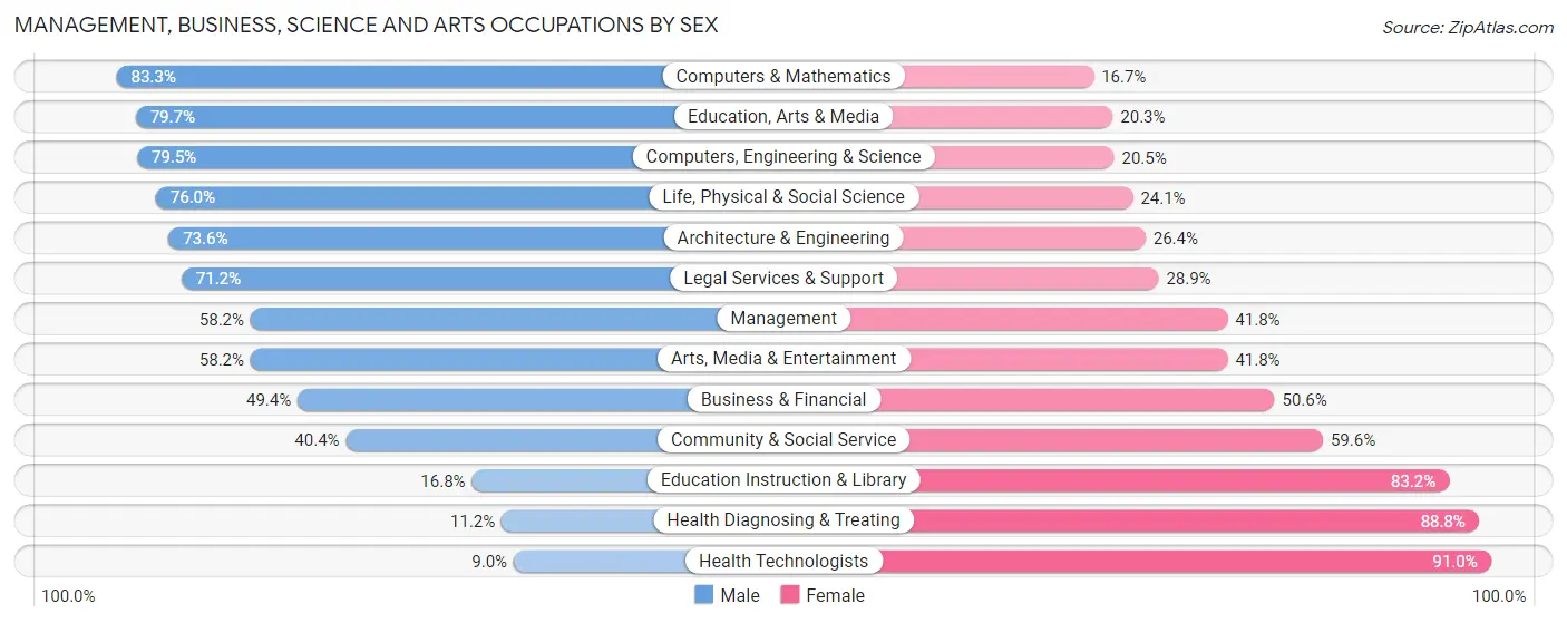 Management, Business, Science and Arts Occupations by Sex in Zip Code 66219