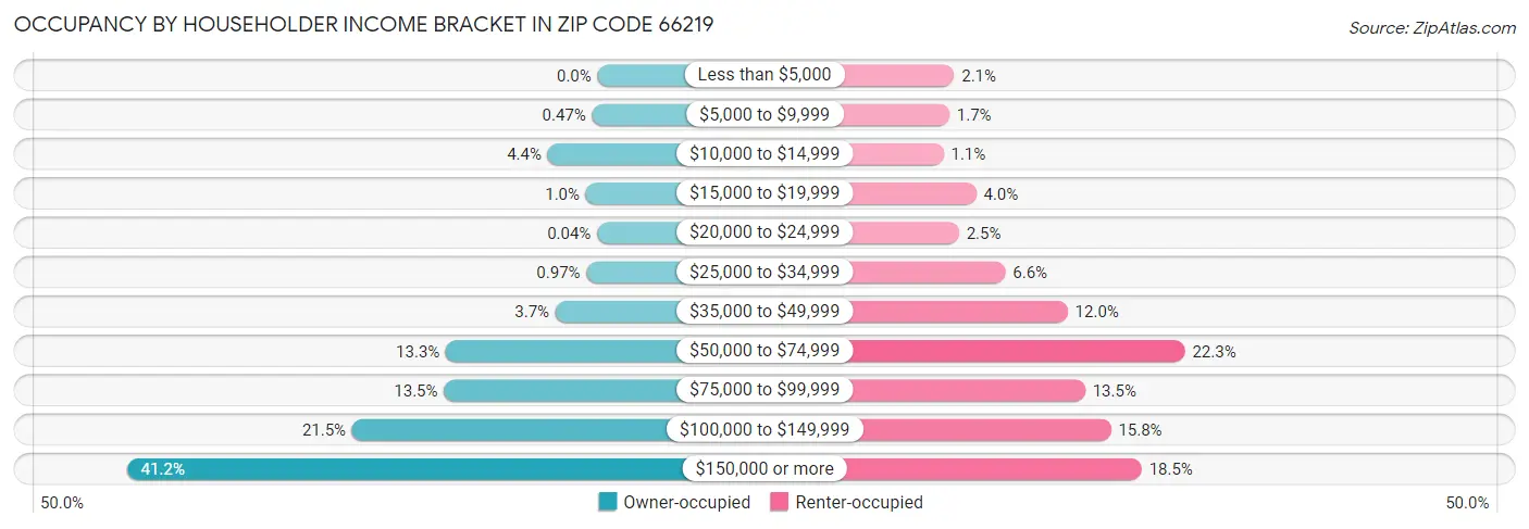 Occupancy by Householder Income Bracket in Zip Code 66219