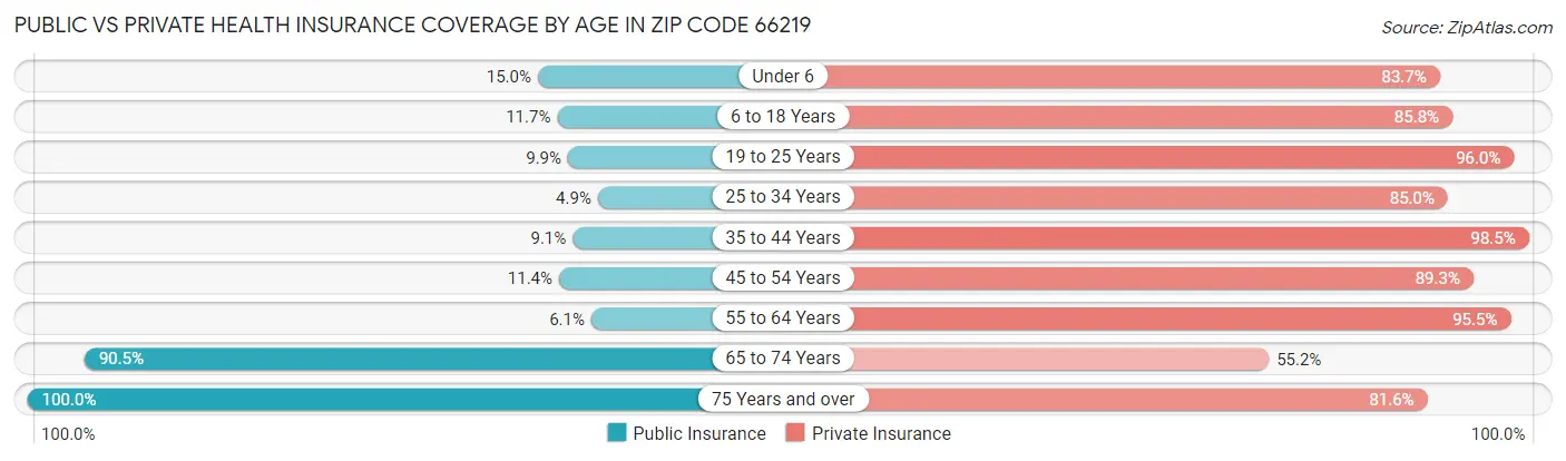 Public vs Private Health Insurance Coverage by Age in Zip Code 66219
