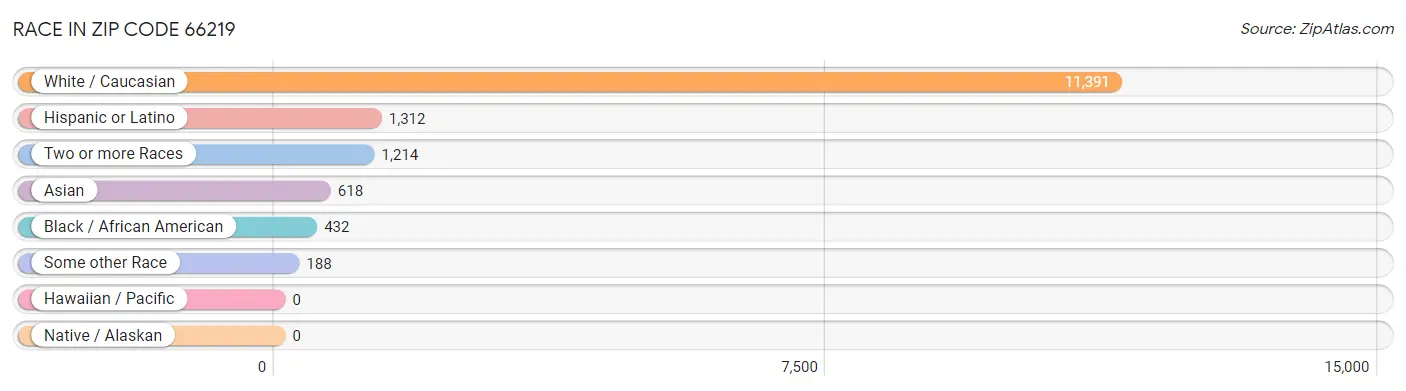 Race in Zip Code 66219