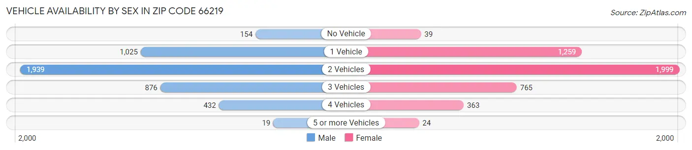 Vehicle Availability by Sex in Zip Code 66219