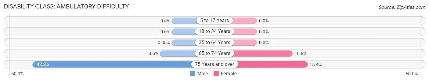 Disability in Zip Code 66220: <span>Ambulatory Difficulty</span>