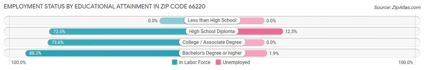 Employment Status by Educational Attainment in Zip Code 66220