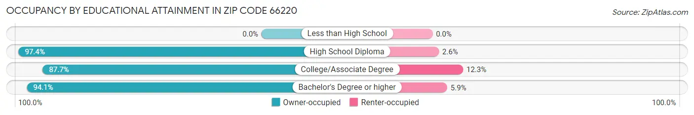 Occupancy by Educational Attainment in Zip Code 66220