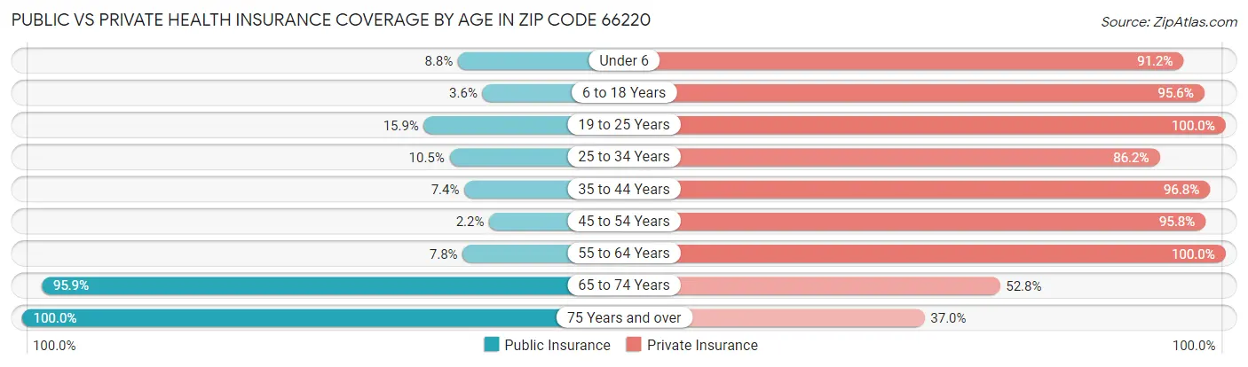 Public vs Private Health Insurance Coverage by Age in Zip Code 66220