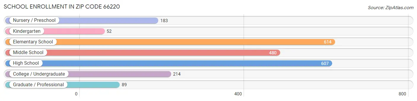 School Enrollment in Zip Code 66220