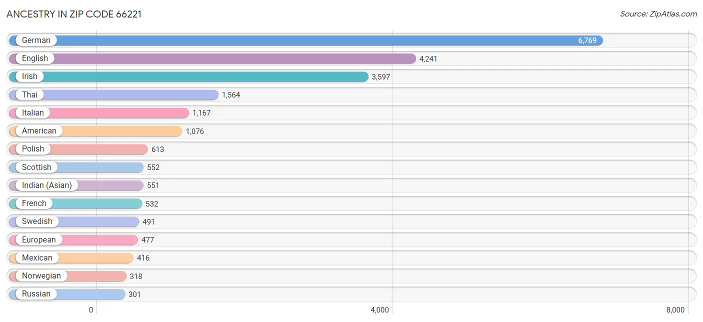 Ancestry in Zip Code 66221