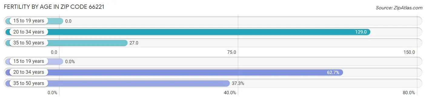 Female Fertility by Age in Zip Code 66221