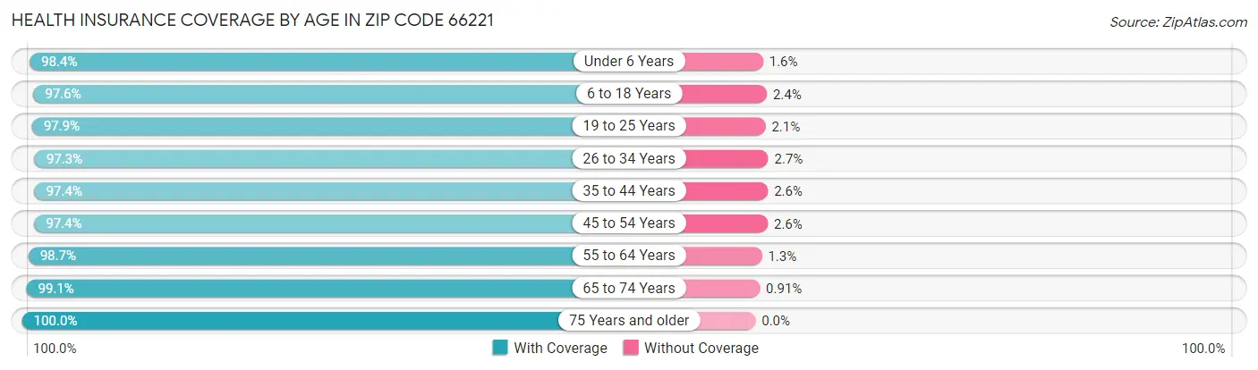 Health Insurance Coverage by Age in Zip Code 66221