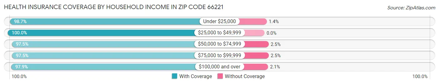 Health Insurance Coverage by Household Income in Zip Code 66221
