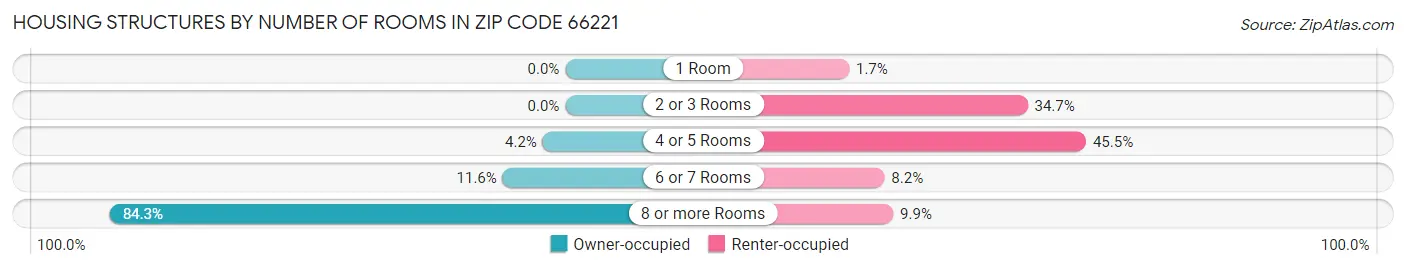 Housing Structures by Number of Rooms in Zip Code 66221