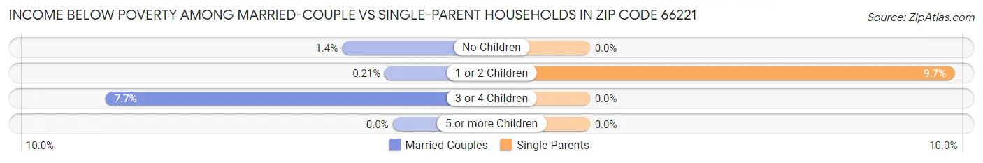 Income Below Poverty Among Married-Couple vs Single-Parent Households in Zip Code 66221