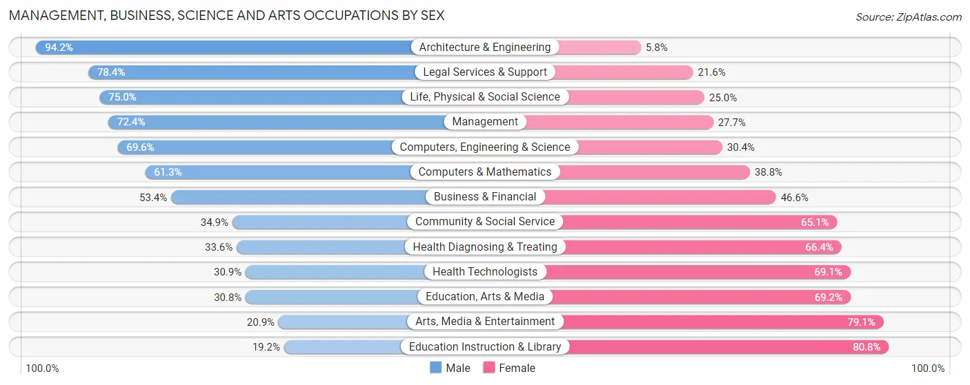 Management, Business, Science and Arts Occupations by Sex in Zip Code 66221