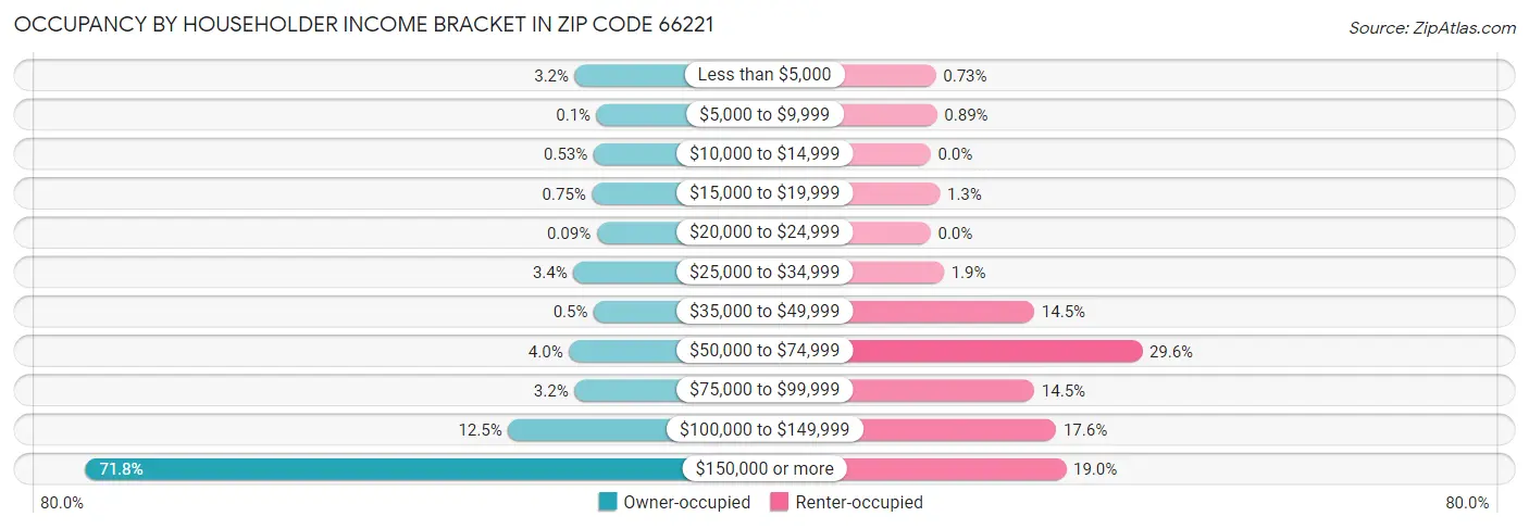 Occupancy by Householder Income Bracket in Zip Code 66221
