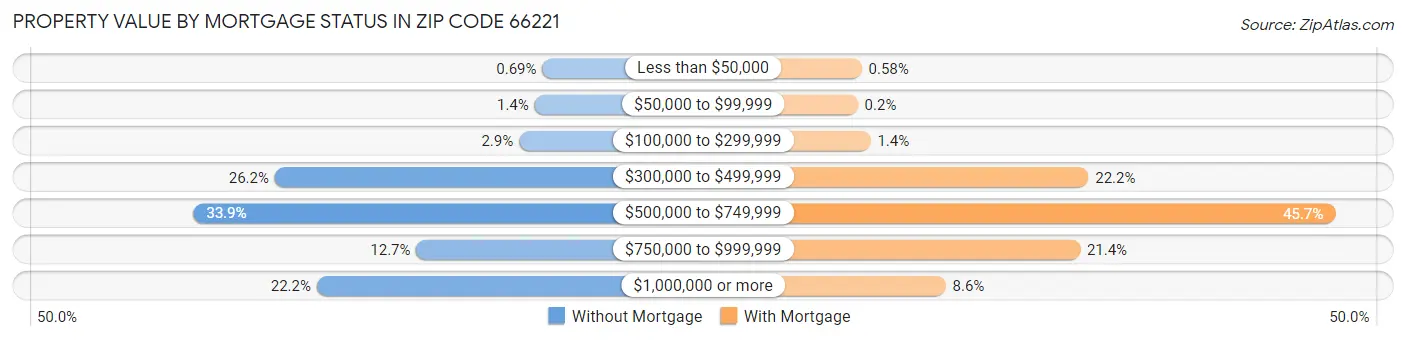 Property Value by Mortgage Status in Zip Code 66221